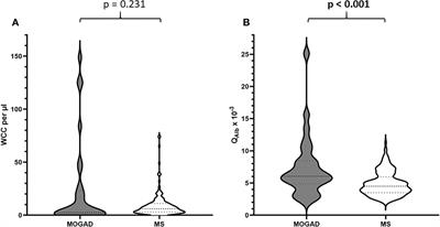 Basic CSF parameters and MRZ reaction help in differentiating MOG antibody-associated autoimmune disease versus multiple sclerosis